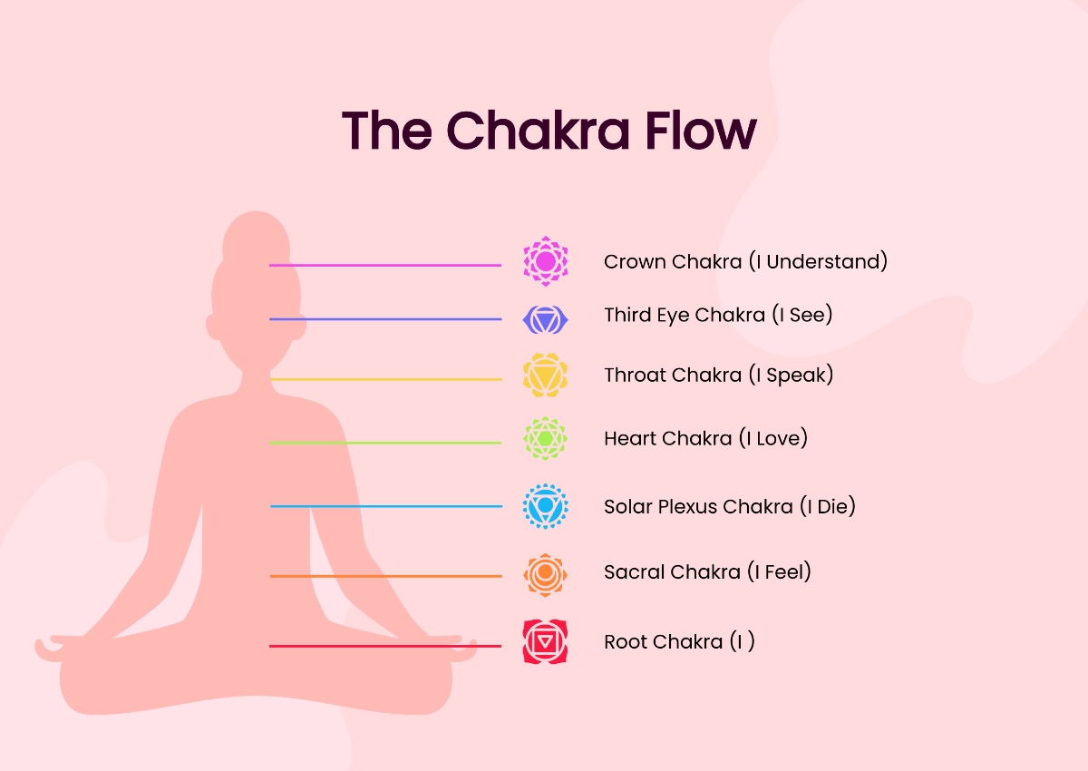 Free Chakra Chart Templates Editable And Printable