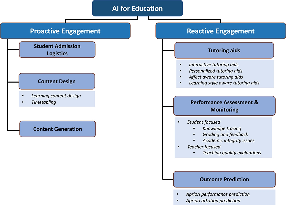 Frontiers Proactive And Reactive Engagement Of Artificial Intelligence Methods For Education A Review