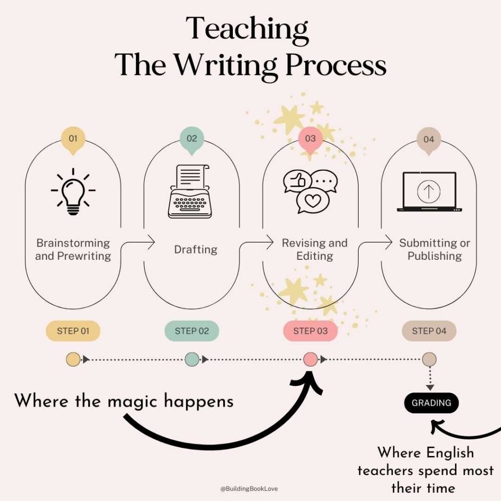High School And Middle School ELA Essay Revision Stations Building Book Love