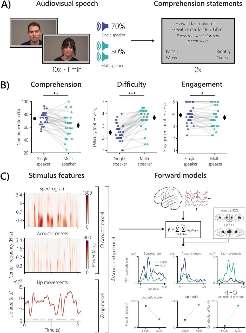 Neural Speech Tracking Contribution Of Lip Movements Predicts Behavioral Deterioration When The Speaker s Mouth Is Occluded ENeuro