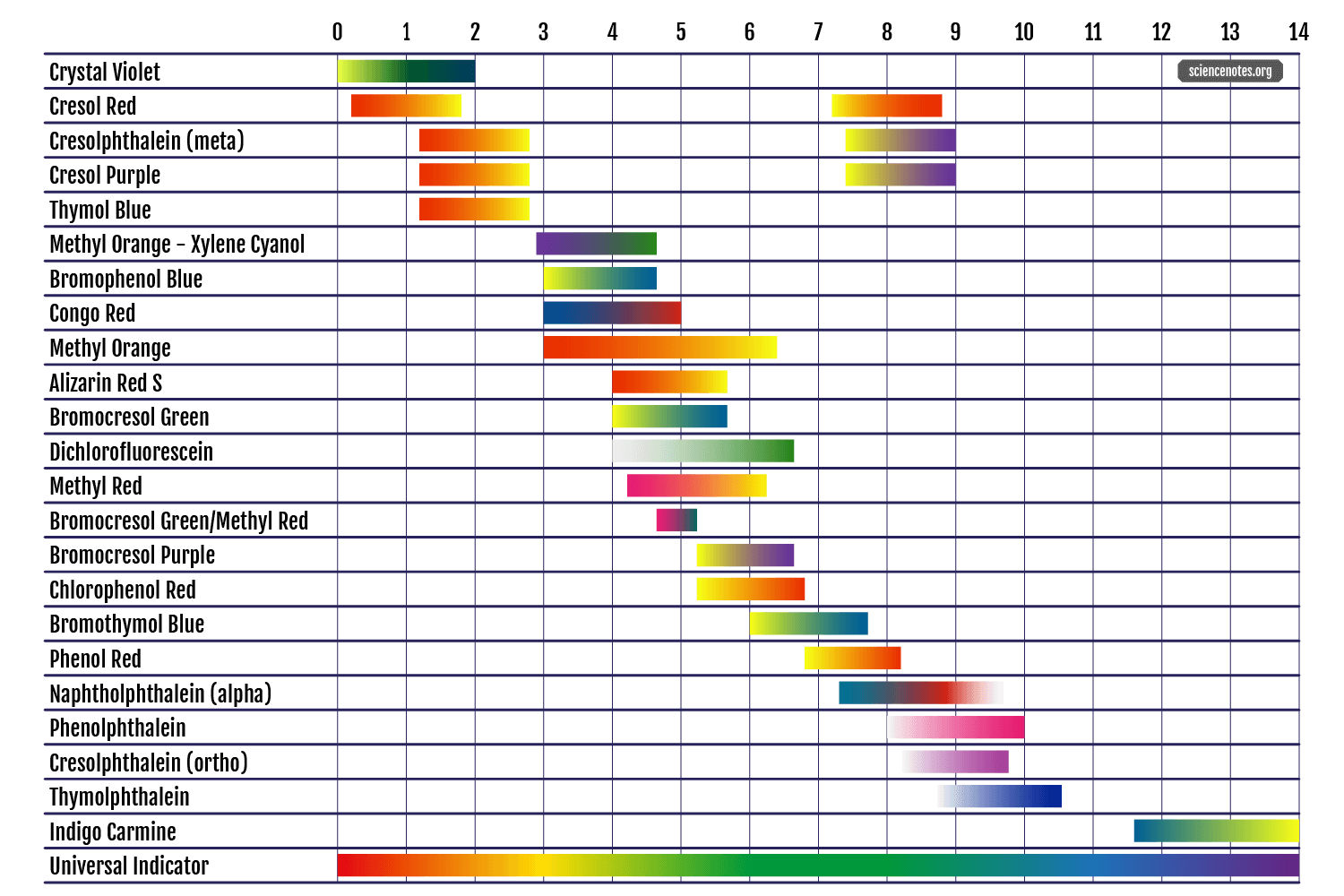 PH Indicator Chart Colors And Ranges
