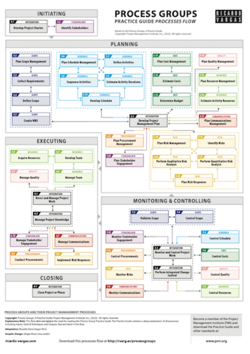 PMBOK Guide Processes Flow Ricardo Viana Vargas