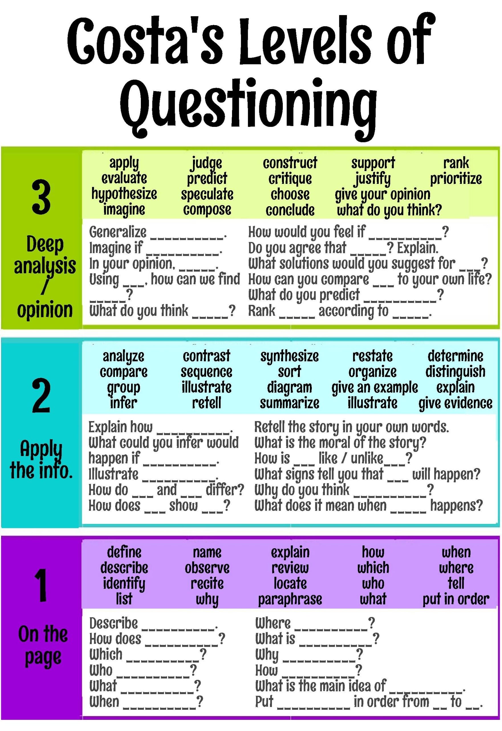 PRINTABLE Costa s Levels Of Inquiry DOK Chart And Sentence Frames Poster
