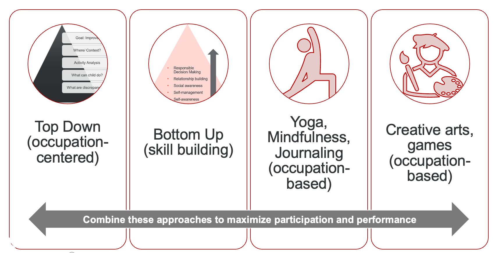 Social Emotional Learning An Occupation Centered Approach To Self Regulation Article 5691