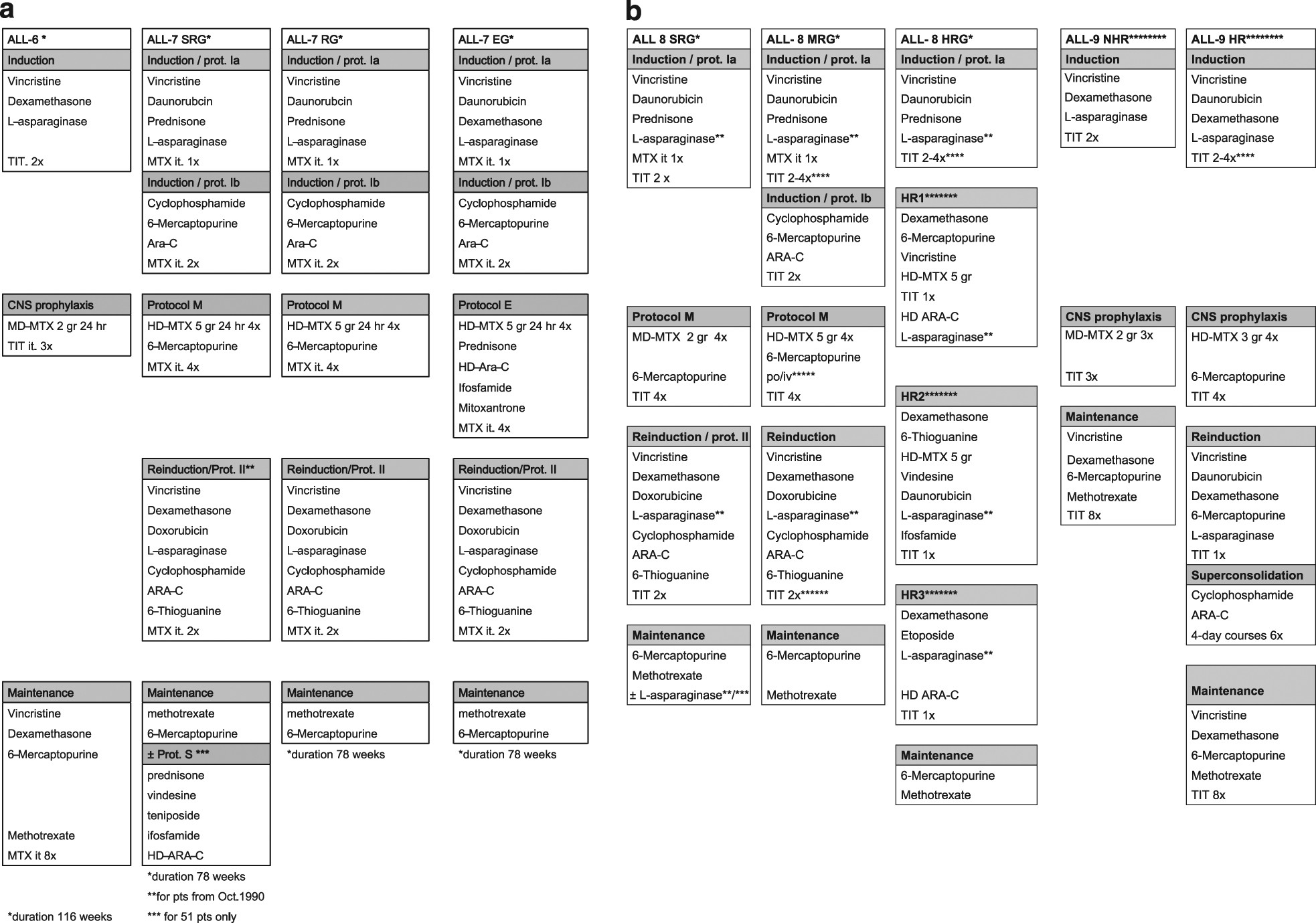 Long term Results Of Dutch Childhood Oncology Group Studies For Children With Acute Lymphoblastic Leukemia From 1984 To 2004 Leukemia